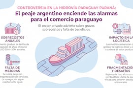 Cappro advierte que el peaje en la hidrovía daña la economía nacional