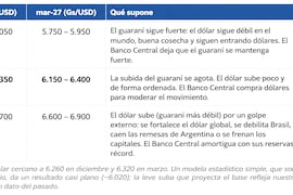 El dólar encuentra un piso y apunta hacia una recuperación moderada