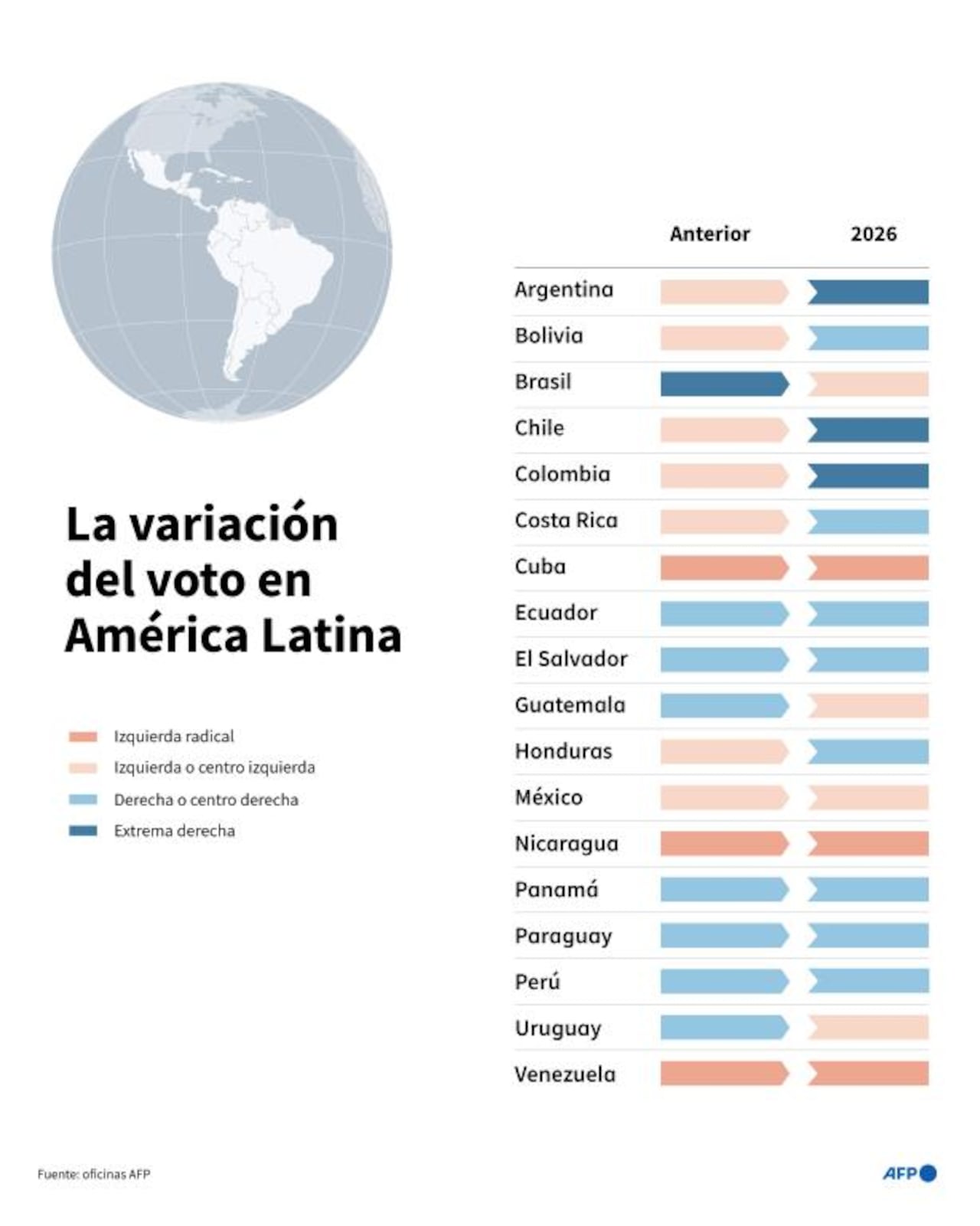 Gráfico con los cambios en la orientación política de los gobiernos de 18 países de América Latina en 2026 respecto a los gobiernos antes de la elección más reciente en cada paíss (Infografía de Pablo LOPEZ y Gabriela VAZ / AFP)