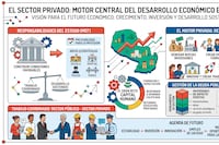 Inversión privada será clave para sostener el desarrollo económico