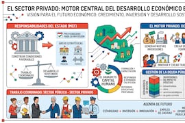 Inversión privada será clave para sostener el desarrollo económico