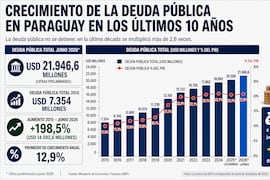 La deuda pública de Paraguay es de prácticamente USD 22.000 millones