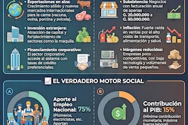 La macro brilla, aunque una micro endeudada paga la dura inflación
