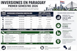 Inversiones en el país superan USD 2.000 millones en el primer semestre