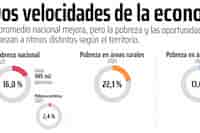 Desigualdad rural persiste pese al avance de la economía en el país