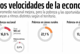 Desigualdad rural persiste pese al avance de la economía en el país