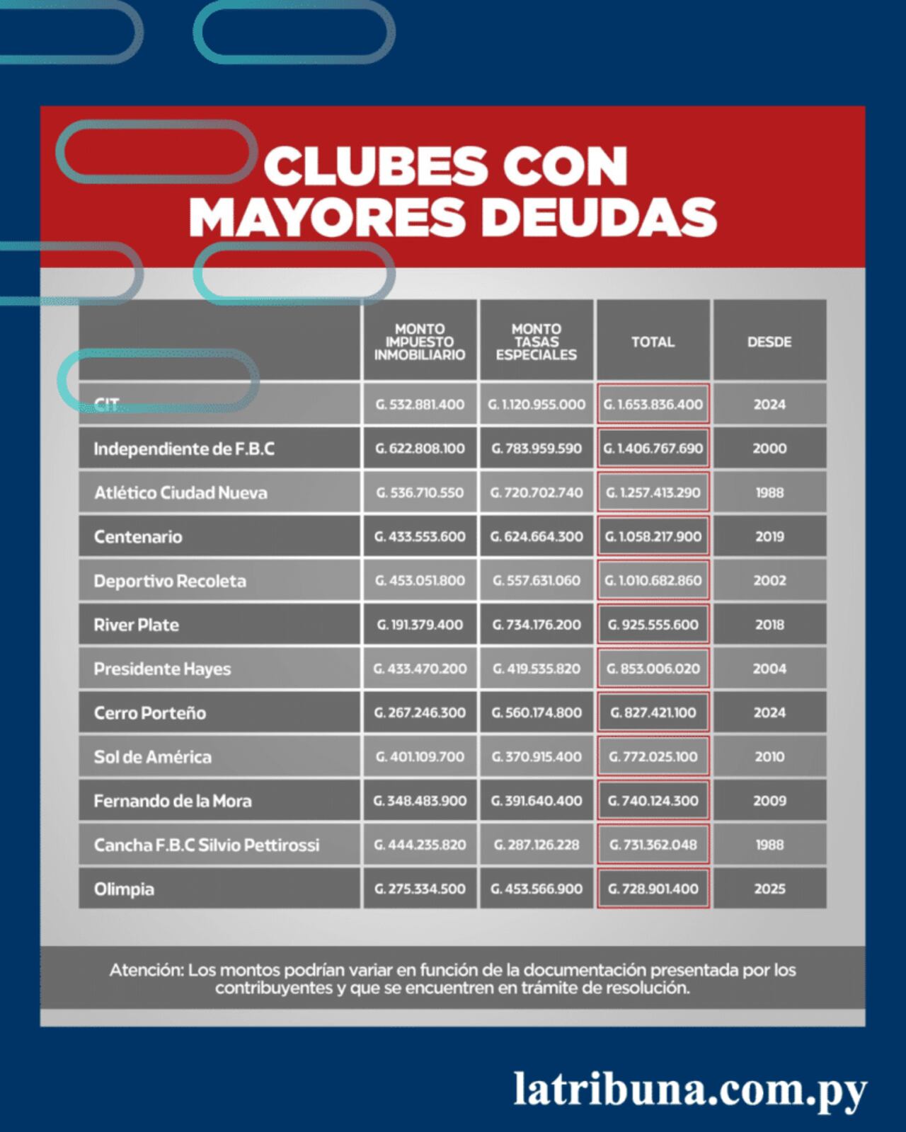 Ambas instituciones Cerro y Olimpia, presentan atrasos recientes, de 2024 y 2025 respectivamente.