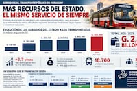 El Estado vuelve a comprometer G. 431 mil millones para el transporte público