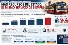 El Estado vuelve a comprometer G. 431 mil millones para el transporte público