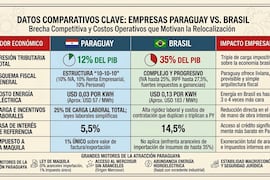 Paraguay atrae ola histórica de inversiones de origen brasileño