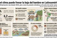 El cambio climático amenaza la lucha contra el hambre en Latinoamérica