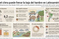 El cambio climático amenaza la lucha contra el hambre en Latinoamérica