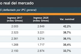 Salario mínimo: el problema no es el IPC, es a quién no llega