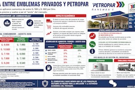 Petropar es el principal factor de contención para los consumidores