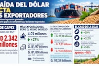 Dólar barato acarrea pérdida de USD 2.342 millones para los exportadores