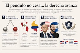 El péndulo no cesa… la derecha avanza