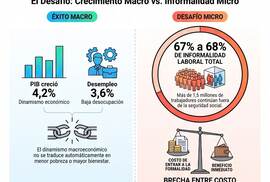 El boom macro y el desafío micro de la informalidad