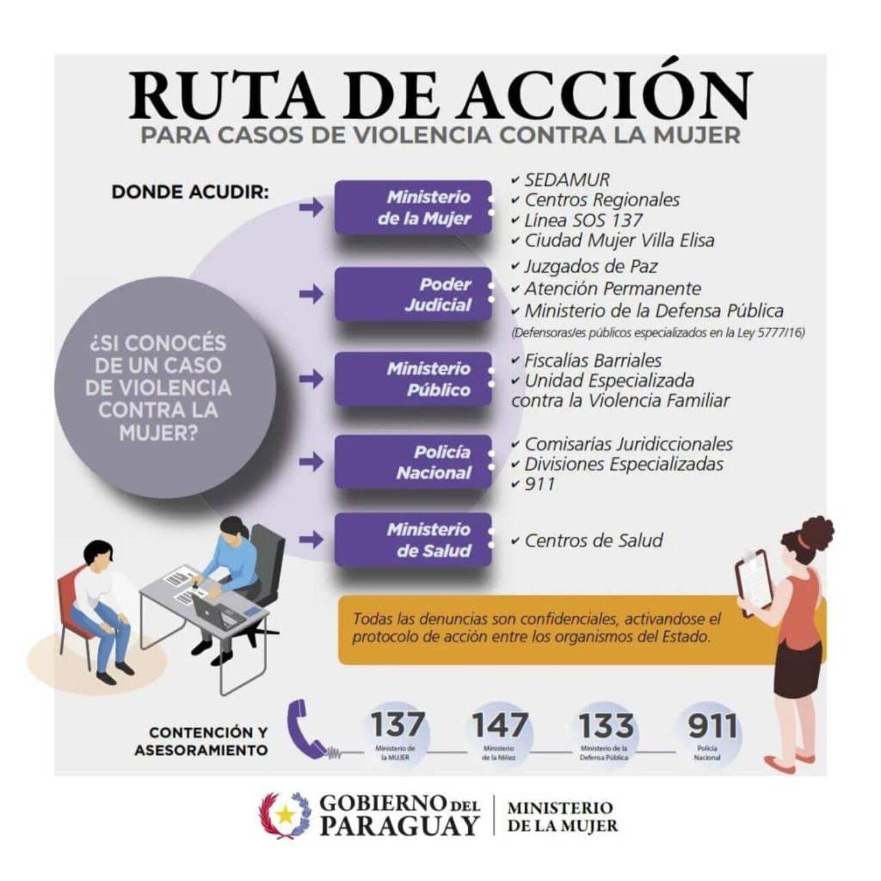 Lineas telefónicas habilitadas para denunciar violencia.