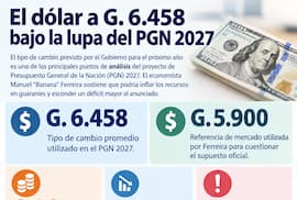 PGN 2027 prevé un dólar a G. 6.458 y pone bajo análisis el déficit fiscal