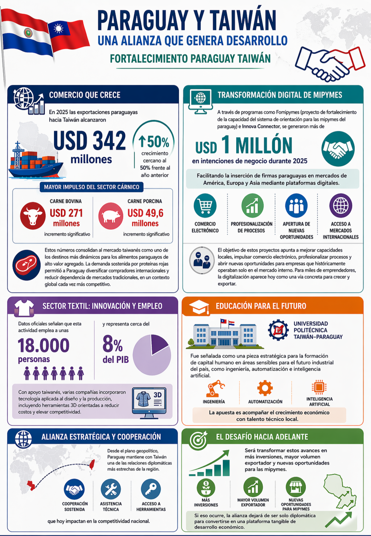 La cooperación entre Paraguay y Taiwán se enfoca en comercio, innovación y modernización empresarial.