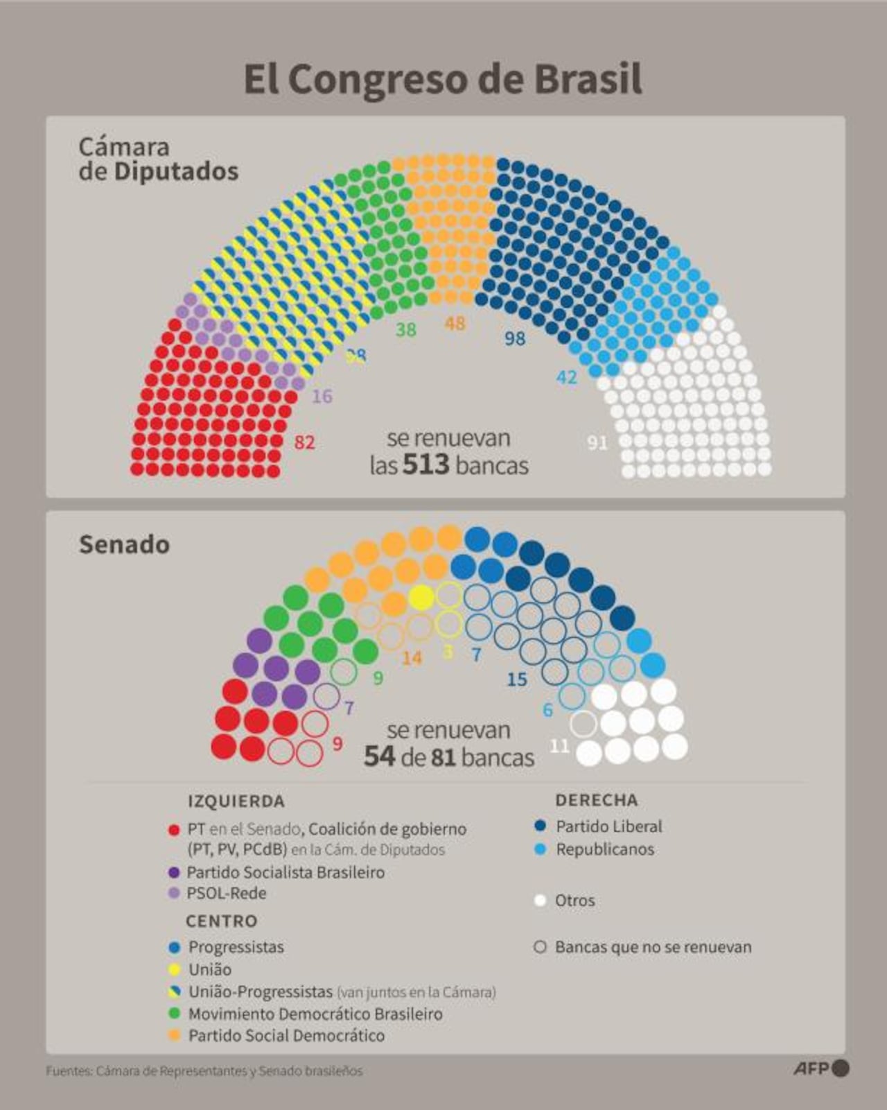 Composición de la Cámara de Representantes y el Senado de Brasil, previo a las elecciones nacionales del 4 de octubre de 2026. (AFP)