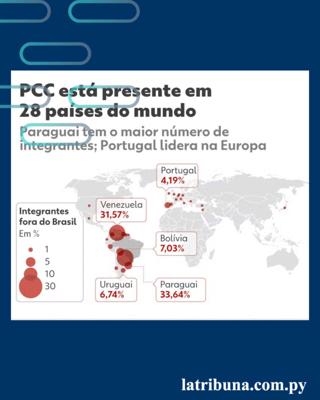 Esta concentración convierte al país en el principal foco de expansión de la organización criminal en la región.Paraguayalberga al33,64%del esquema.