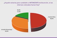 Encuesta muestra que Camilo gana las municipales si elecciones fueran hoy