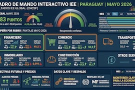 Comercio y finanzas impulsaron una leve mejora económica en mayo