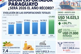 Paraguay, encaminado a un año récord para las exportaciones