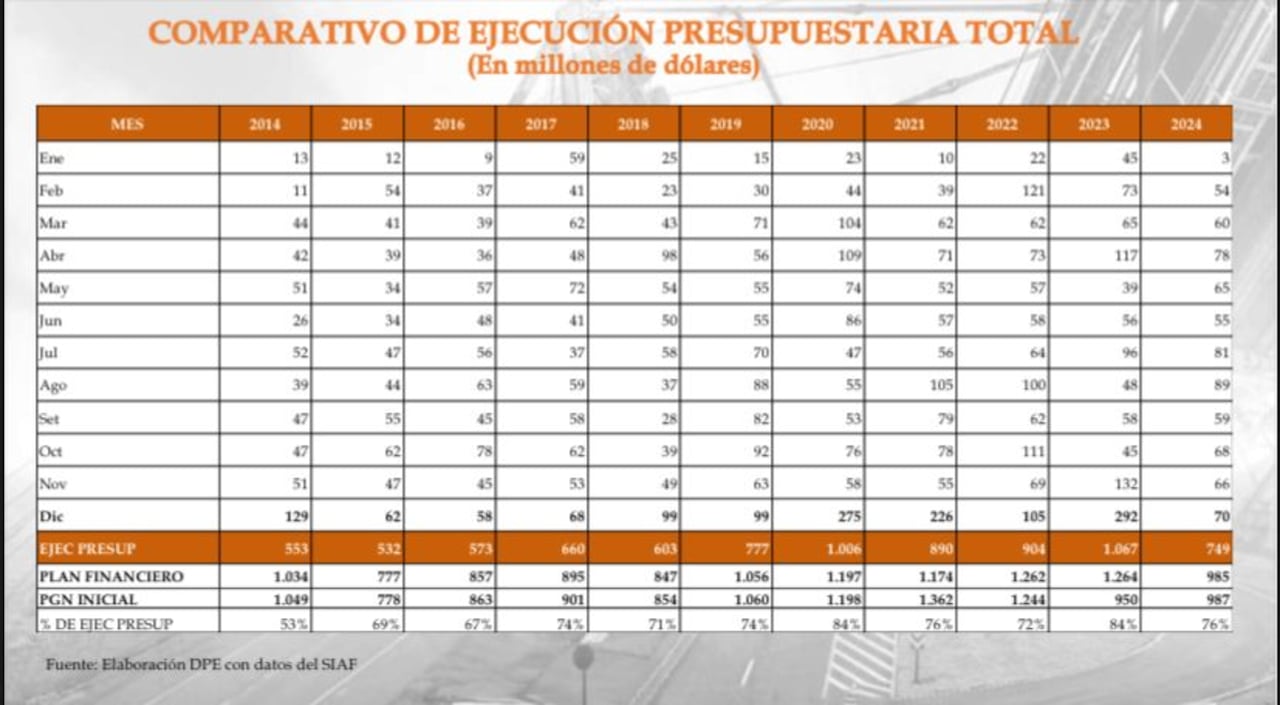 Comparativo de ejecución presupuestaria total. Fuente MOPC
