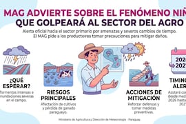 El Niño azotará al campo paraguayo y causará estragos hasta abril de 2027