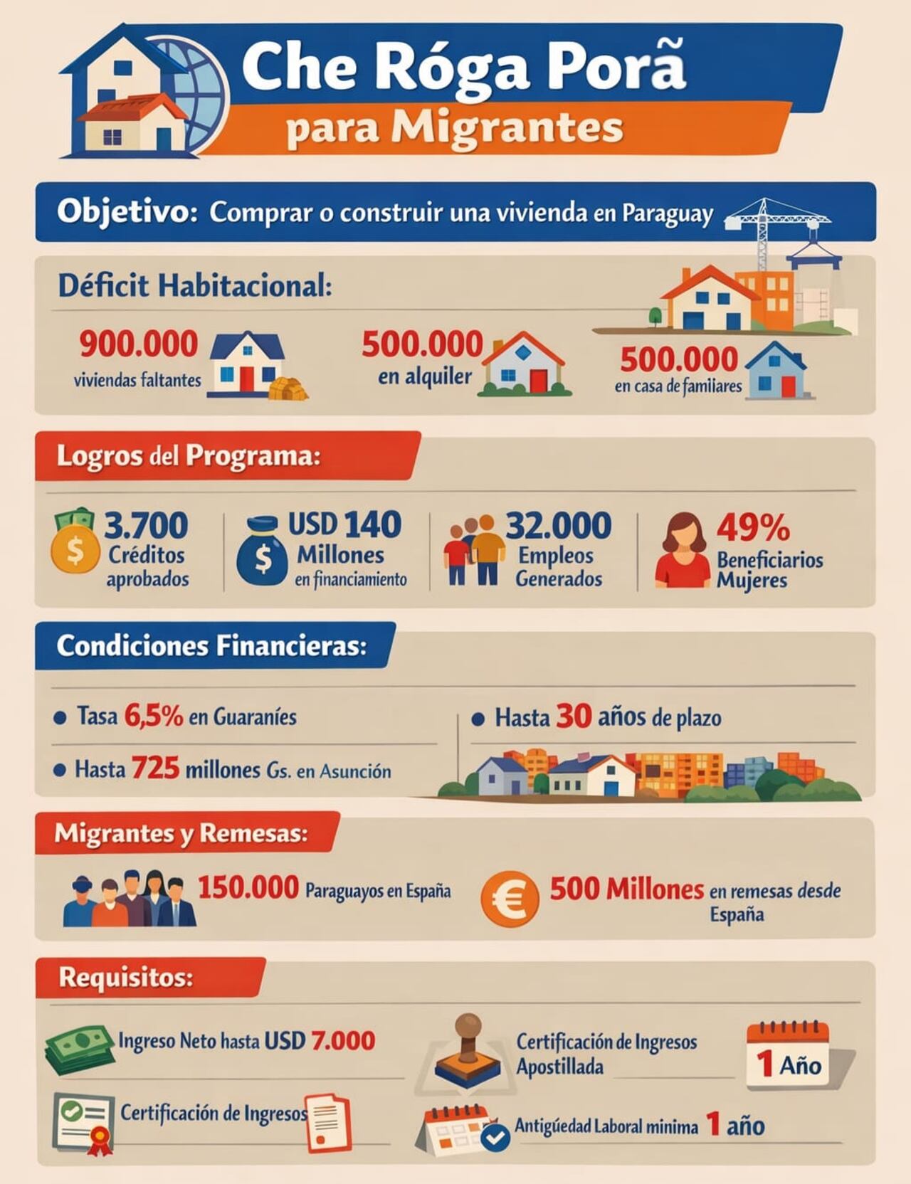 Programa habitacional llegará a España para paraguayos residentes en ese país, de manera a facilitar la compra o construcción de viviendas bajo el sistema financiero formal.