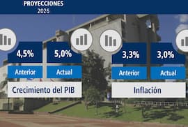 BCP eleva la proyección de crecimiento al 5% y reduce expectativa de inflación