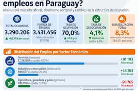 El mercado laboral incorporó 66.149 ocupados, con liderazgo de servicios