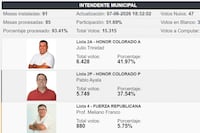¿Quién gana en Areguá?