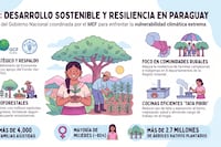 “Proeza” apoya a familias vulnerables para mitigar el cambio climático