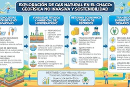 Gas natural: el hidrofracking dará fondos a las reservas del Chaco