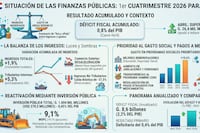 Déficit fiscal llega a 0,8% del PIB por pago de deudas e inversión