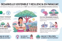“Proeza” apoya a familias vulnerables para mitigar el cambio climático