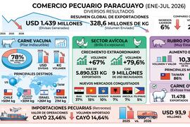 Exportaciones pecuarias alcanzan USD 1.439 millones en siete meses