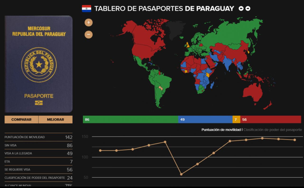 Pasaporte de Paraguay escaló al puesto 24 de la Clasificación de Poder del Pasaporte entre200 países a nivel global.