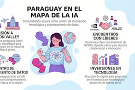 Paraguay da un salto clave en el sector tecnológico a nivel global