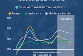 Banco Mundial prevé alza del 23% en productos básicos