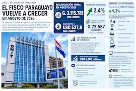Recaudación tributaria supera G. 3,1 billones en agosto y sigue creciendo
