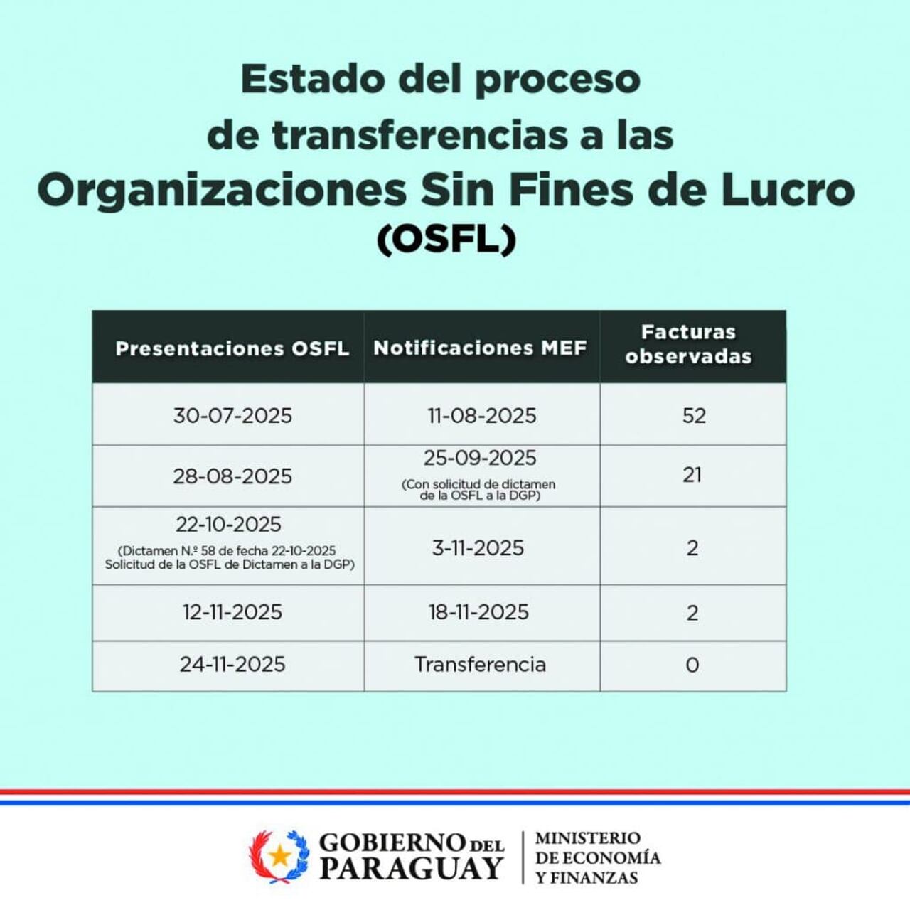 Cuadro sobre el estado de transferencia a fundaciones.