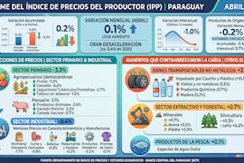 Desaceleración del Índice de Precios del Productor en abril es impulsada por bajas en el agro y la industria