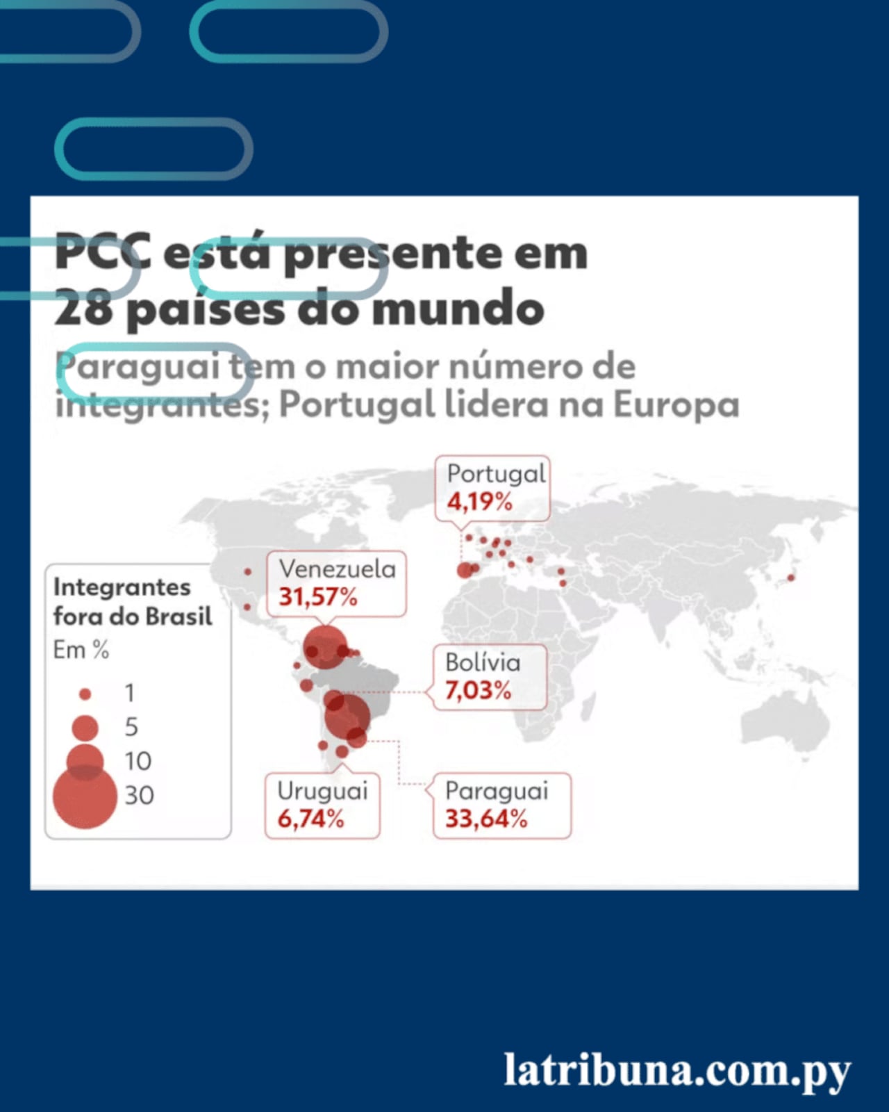 Paraguay es el segundo país con más integrantes del PCC, después de su lugar de origen Brasil. Informe: Ministerio Publico de San Paulo.