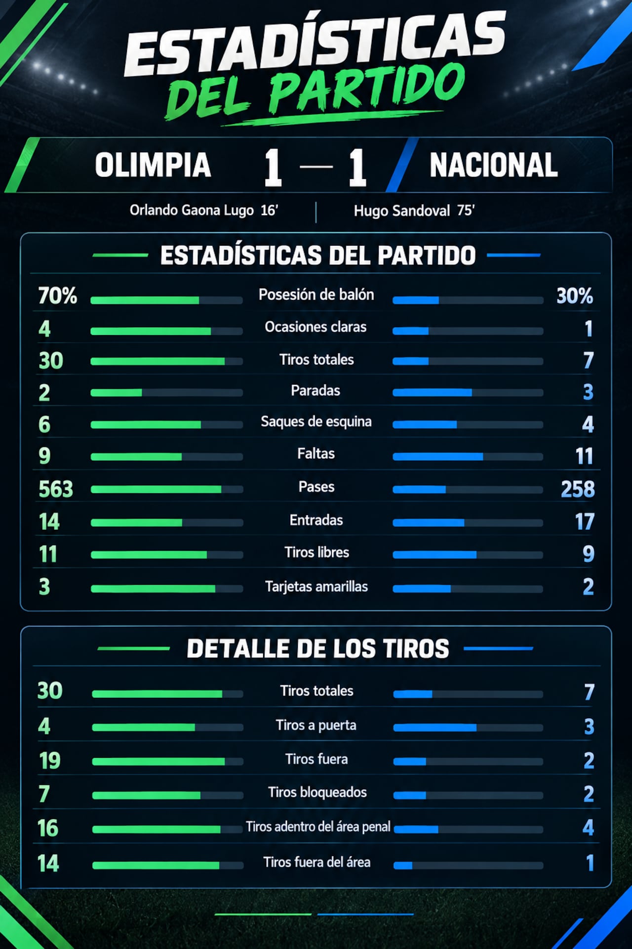 Olimpia vs. Nacional - Estadísticas.
