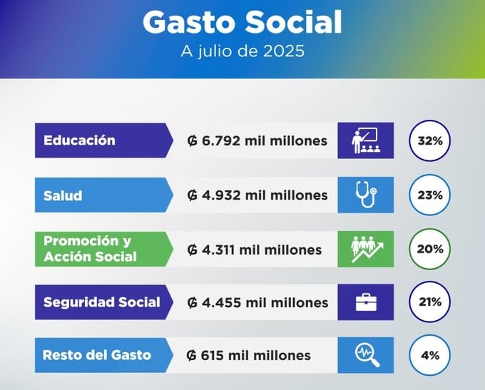 Educación lleva la mayor porción de los gastos sociales hasta julio de 2025